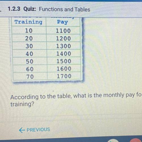 According to the table what is the monthly pay for a worker with zero hours of training?
