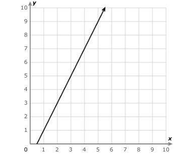 Look at this graph:

What is the slope?
Simplify your answer and write it as a proper fraction, im