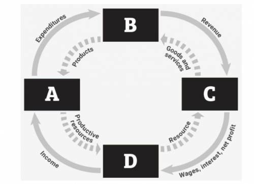 Which part of the economy is represented by box A on the circular flow model?