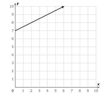 Look at this graph:

What is the slope?
Simplify your answer and write it as a proper fraction, im
