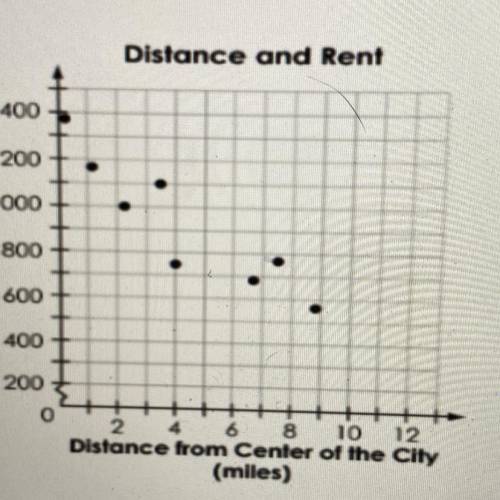 Juan wants to rent a house. He gathers data on many similar houses. The distance from the center of