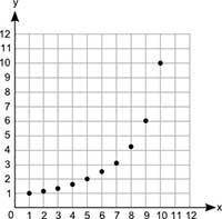 What type of association does the graph show between x and y? A graph shows scale on x axis and y a