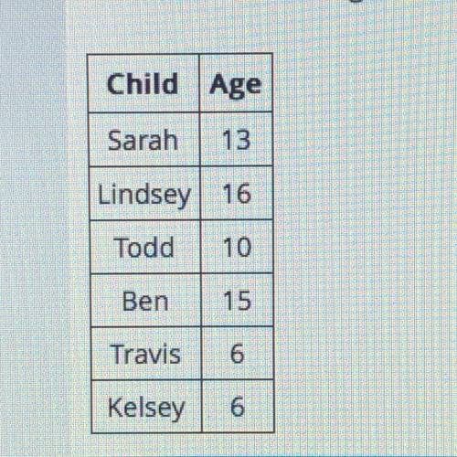 The table shows the ages of children in the Eliason family.

What is the range of the set of data