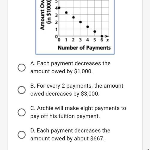 8. Archie plotted the points on the graph below to show how the amount he owes for tuition decrease
