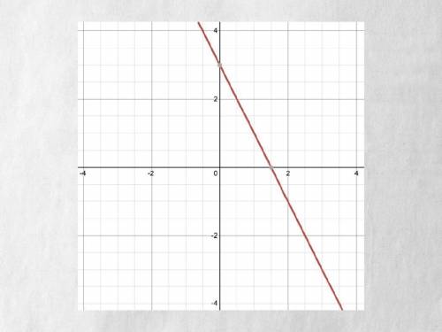 Write an equation that can be used to describe the relationship between x and y shown in the graph