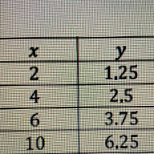 The table shows a proportional relationship between x and y. What is the unit rate? Write your answ