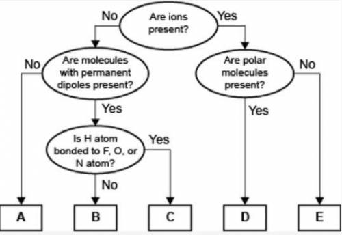 VERY URGENT!!! A concept map for four types of intermolecular forces and a certain type of bond is