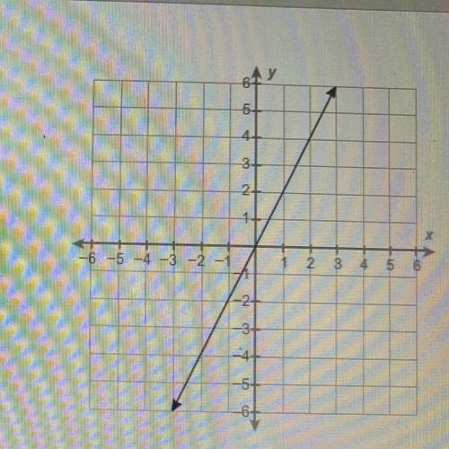What is the equation of this line?
A. Y=1/2 x
B.y=-1/2 x
C.-2 x
Y= 2x