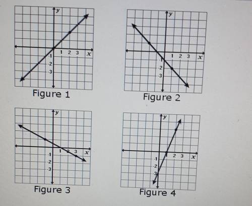 Which figure appears to show a line with a slope of 1?