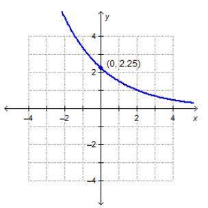 Which is the graph of g(x) = (two-thirds) Superscript x – 2?

On a coordinate plane, an exponentia