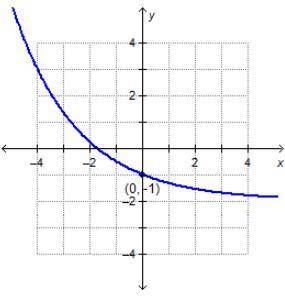 Which is the graph of g(x) = (two-thirds) Superscript x – 2?

On a coordinate plane, an exponentia