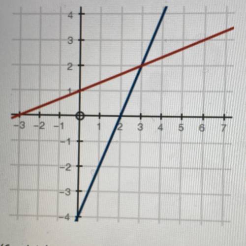 Which equation does the graph of the systems of equations solve?

a) -1/3x+1=-2x-4
b) 1/3x+1=-2x-4
