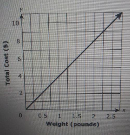 This graph shows the relationship between the pounds of cheese bought at a deli and the total cost,