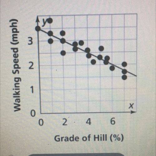 The grade of a hill is it's steepness represented as a percent. Jin tracks his walking speed up dif