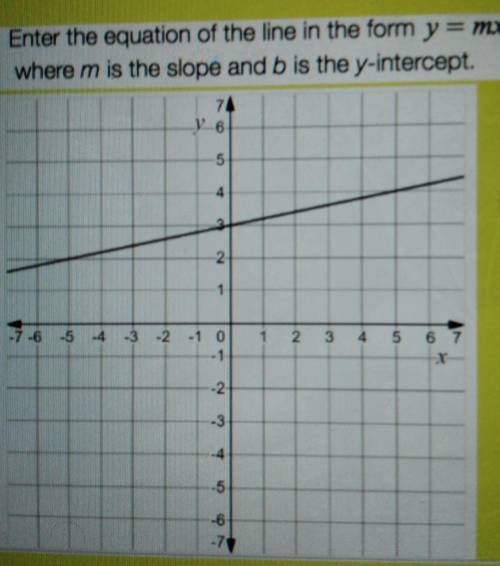 Enter the equation of the line in the form y = mx + b where m is the slope and b is the y-intercept