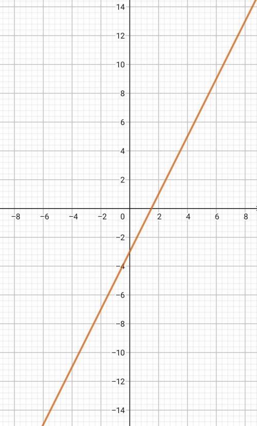 Show the graph of the system equation y=2x-3