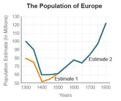 Review the graph.

A line graph titled The Population of Europe. The x-axis is labeled Years (1300