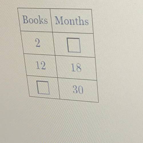 Brayden read 12 books in 18 months. Fill out a table of equivalent ratios and plot the

points on