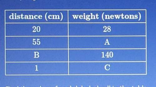 The table shows a proportional relationship between the weight on a spring scale and the distance t