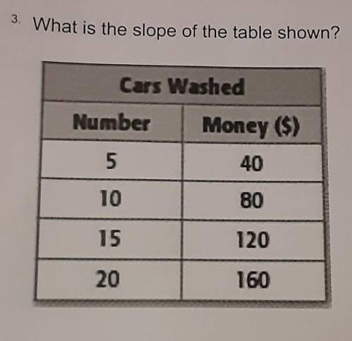 3. What is the slope of the table shown? Cars Washed Number Money ($) 5 40 10 80 15 120 20 160