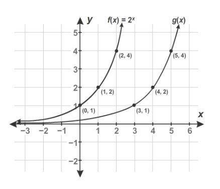 The graph shows f(x)and its transformationg g(x). Enter the equation for g(x) in the box.