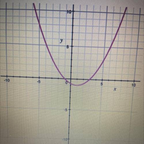 Identify the zeros of the quadratic function.

A)
x= 1 and x = -3
x= -1 and x = 3
C)
y = -1 and y=