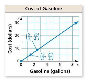 The graph shows the cost of gasoline at a gas station. Find the cost in dollars per gallon.