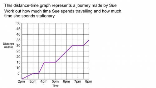 This distance time graph represents a journey made by Sue.

Work out how much time Sue spends trav
