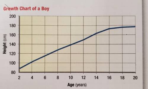 At which times on this graph would you expect that the boy's growth plates have stopped creating ne