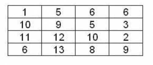 What happens to the mean of the data set shown below if the number 3 is added to the data set?

A.