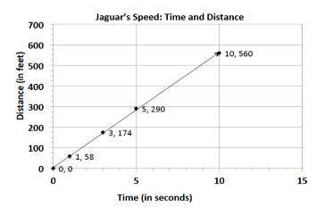 The graph at the bottom shows the relationship of the amount of time (in seconds) to the distance (