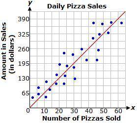 The graph below shows a line of best fit for data collected on the number of medium pizzas sold at