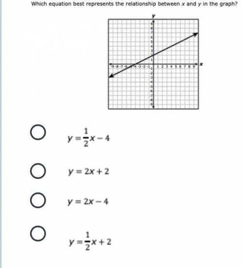 With equation best represents the relationship between x and y in the graph?