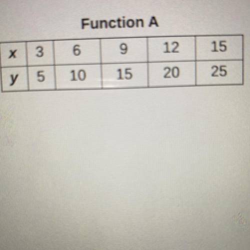 The equation for the linear function is 
y= BLANK1 x + BLANK 2
What are the blanks?