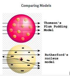 Atomic models have changed over the decades. Two early atomic models can be seen here. There is a d