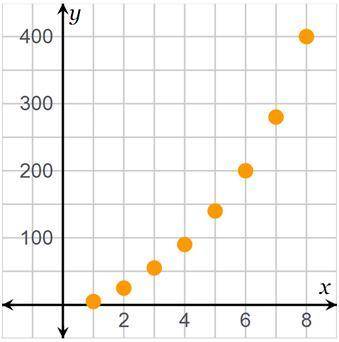 Is the graphed function linear?

Yes, because each input value corresponds to exactly one output v