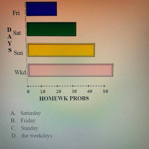 In which day(s) were 40 homework problems completed?

Homework Problems Done
A. Saturday
B. Friday