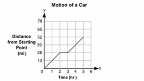 The distance, y, in miles, traveled by a car for a certain amount of time, x, in hours, is shown in