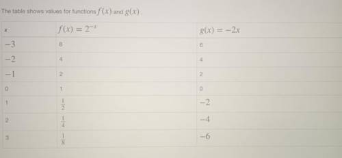 HELP PLEASE!!! 25 POINTS

The table shows values for functions f(x) and g(x)
What is the solution