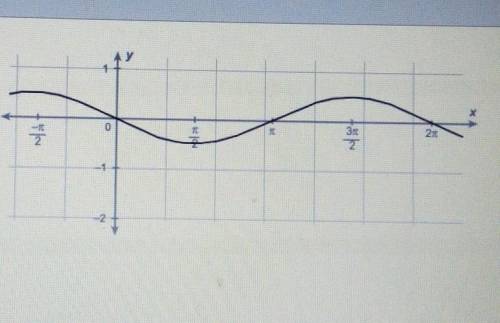 Which function is shown on the graph?