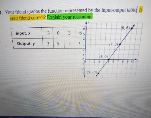 Your friend graphs the function represented by the input-output table. Is your friend correct? Expl