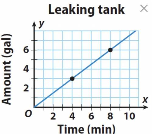 The water treatment plant has a tank with a leak. The water tank is leaking at the rate show on the