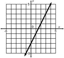 What is y use the picture down below.
y=12x+3
y=12x−3
y=2x+3
y=2x−3