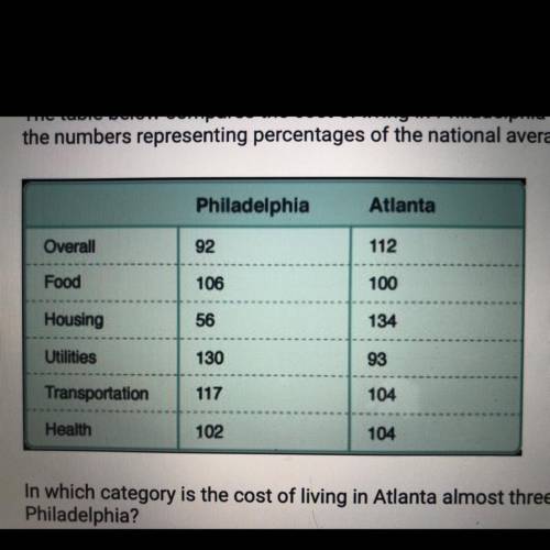 The table below compares the cost of living in Philadelphia and Atlanta, with

the numbers represe