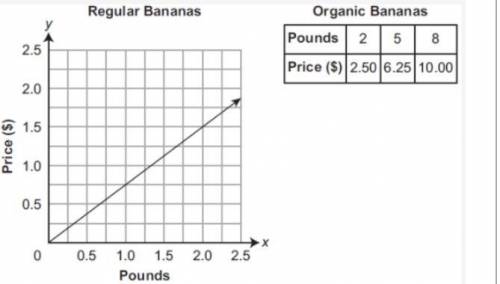 The graph above represents the prices, in dollars, of different numbers of pounds of regular banana