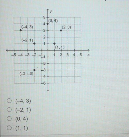 Removing which point from the coordinate plane would make the graph a function of x?