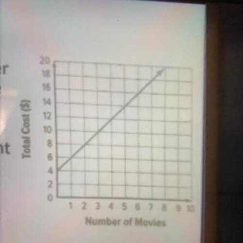 The total cost c to rent any number

of movies m from an online movie
rental company is represente