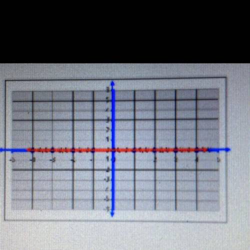 what linear equation represents the graph of the line that coincides with the x-axis please help me