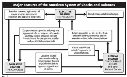 According to the flowchart, which entity can declare acts of Congress to be unconstitutional?

A.