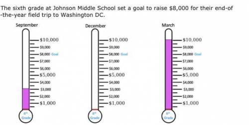 What percent of the goal had the 6 grade reached in September?